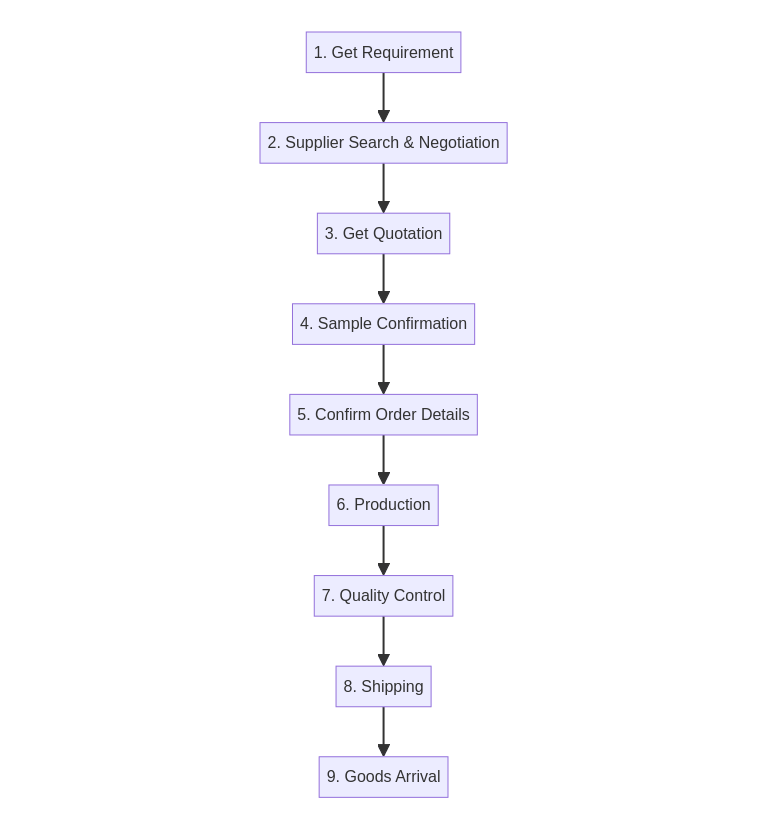 How to work with us